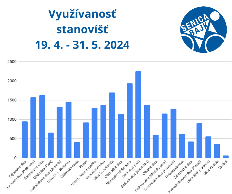 Využívanosť stanovíšť SenicaBajk 19.4.-31.5.2024